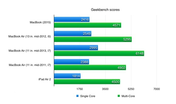 新MacBook评测汇总：性能是个大问题