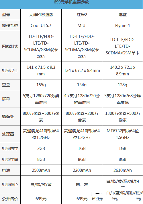 699元手机红米2、魅蓝、大神f1极速版对比评测1