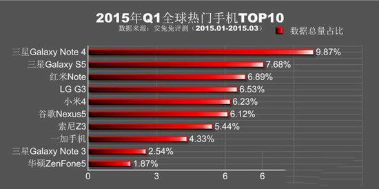 安兔兔跑分排行2015第一季 2015q1热门手机排行榜1