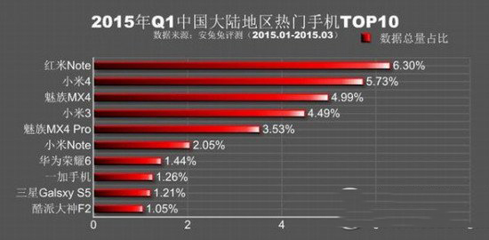 安兔兔跑分排行2015第一季 2015q1热门手机排行榜2