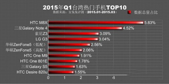安兔兔跑分排行2015第一季 2015q1热门手机排行榜4