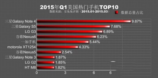 安兔兔跑分排行2015第一季 2015q1热门手机排行榜5