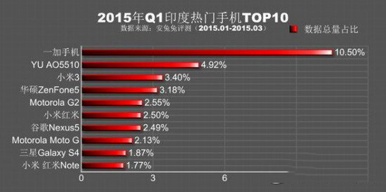 安兔兔跑分排行2015第一季 2015q1热门手机排行榜9
