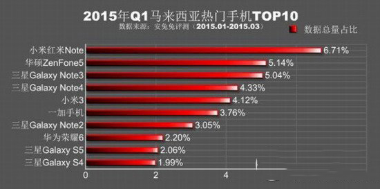安兔兔跑分排行2015第一季 2015q1热门手机排行榜11