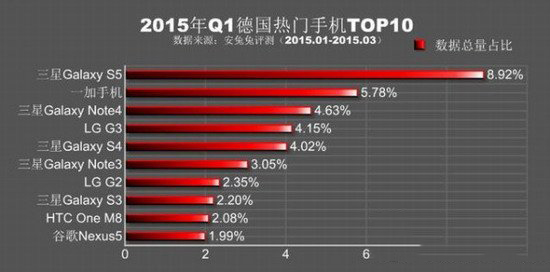 安兔兔跑分排行2015第一季 2015q1热门手机排行榜7