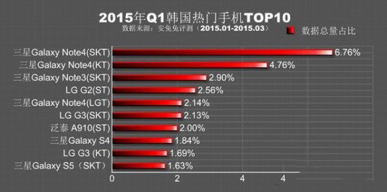 安兔兔跑分排行2015第一季 2015q1热门手机排行榜8