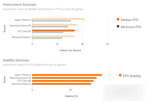 四款旗舰游戏性能对比 iPhone 6获胜