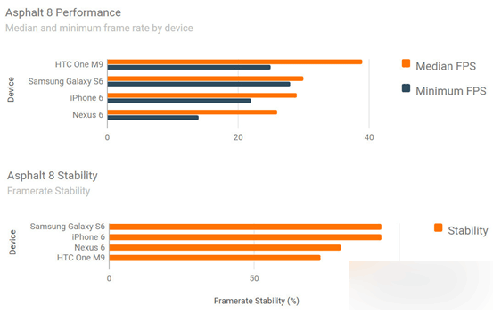 四款旗舰游戏性能对比 iPhone 6获胜