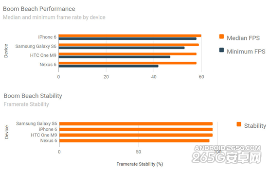 四款旗舰游戏性能对比 iPhone 6获胜
