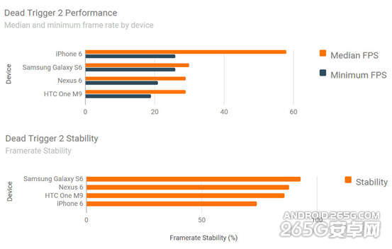 四款旗舰游戏性能对比 iPhone 6获胜