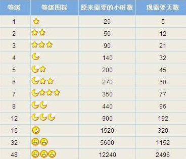 QQ2015等级活跃天计算方法