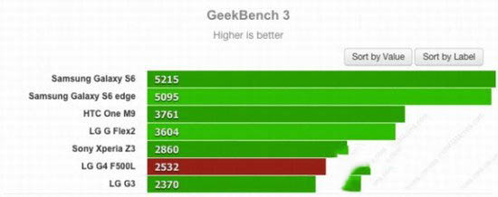 lg g4/galaxy s6/htc m9哪个好?g4/s6/m9性能对比评测2