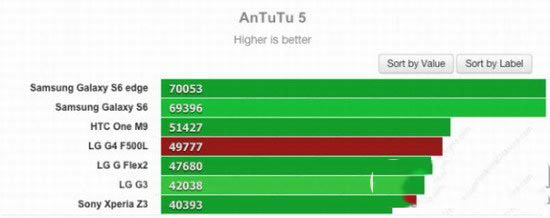 lg g4/galaxy s6/htc m9哪个好?g4/s6/m9性能对比评测4