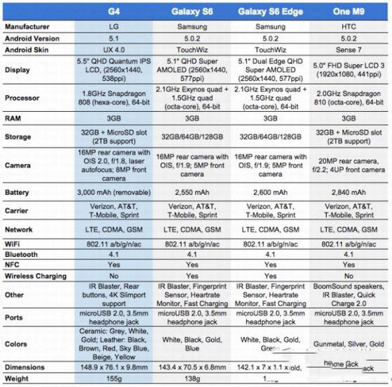 lg g4/galaxy s6/htc m9哪个好?g4/s6/m9性能对比评测5