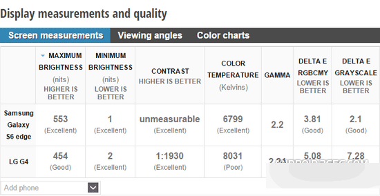 三星S6和LG G4完全对比