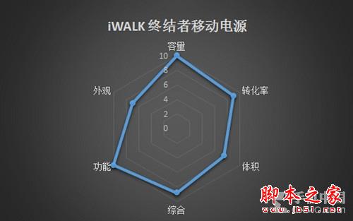 给行李减负 iWALK终结者充电宝评测 