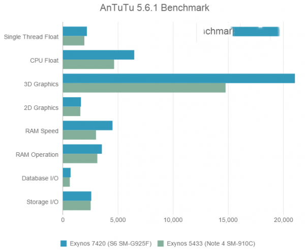 三星Exynos 7420性能怎么样 三星Exynos 7420详细介绍 CPU/GPU/内存性能