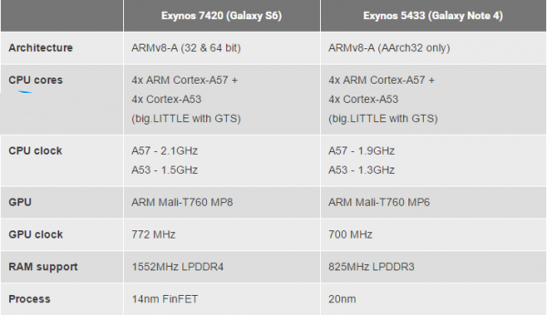 三星Exynos 7420性能怎么样 三星Exynos 7420详细介绍 FinFET工艺