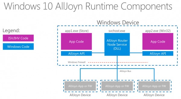 Windows 10正式版最大的秘密武器  智能家居控制平台