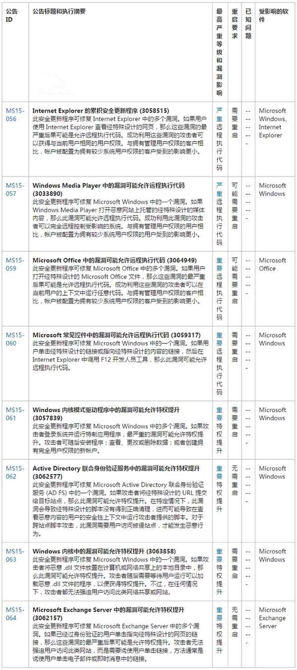 微软发布6月安全更新：2个严重漏洞