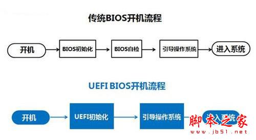 装机必知：win10，win8，win7系统启动秘密