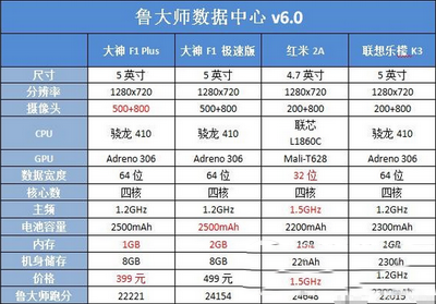酷派大神f1plus和红米2a哪个好 酷派大神f1plus和红米2a对比1