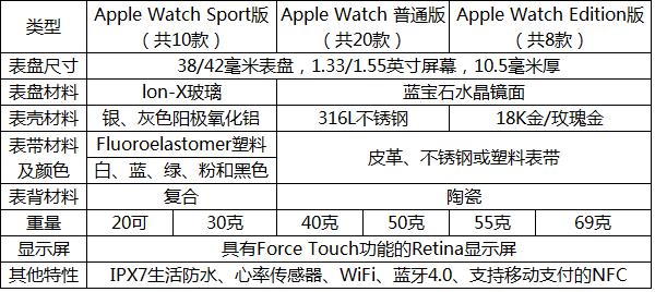 买哪个版本好?Apple Watch购买攻略