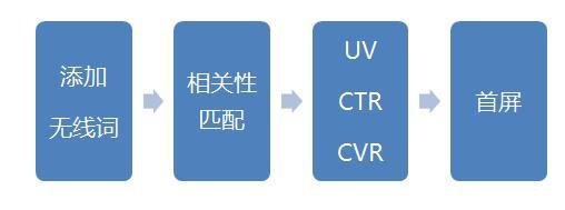 2015无线端直通车的优化实操秘籍