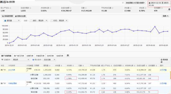 干货：影响淘宝直通车权重的重要因素