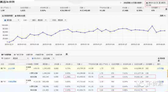 淘宝直通车主要影响的4个诱因