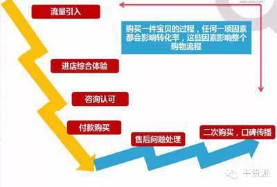 淘宝直通车主要影响的4个诱因