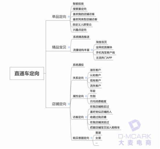 淡季，教你玩转淘宝直通车定向