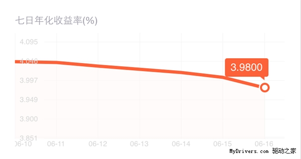 痛哭流涕！余额宝收益跌破4%