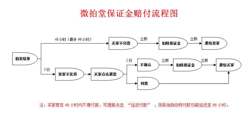 微拍堂使用流程