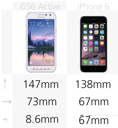 三星galaxy s6 active和iphone6哪个好 二者配置功能对比1