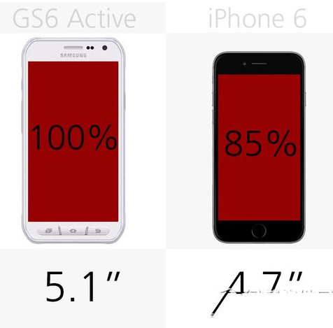 三星galaxy s6 active和iphone6哪个好 二者配置功能对比5