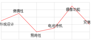 ajax读取数据后使用jqchart显示图表的方法