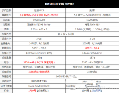 魅族mx5和华为荣耀7哪个好 魅族mx5和华为荣耀7对比1