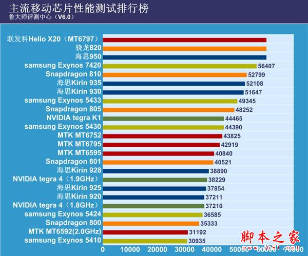 2015年上半年手机CPU综合性能排行榜