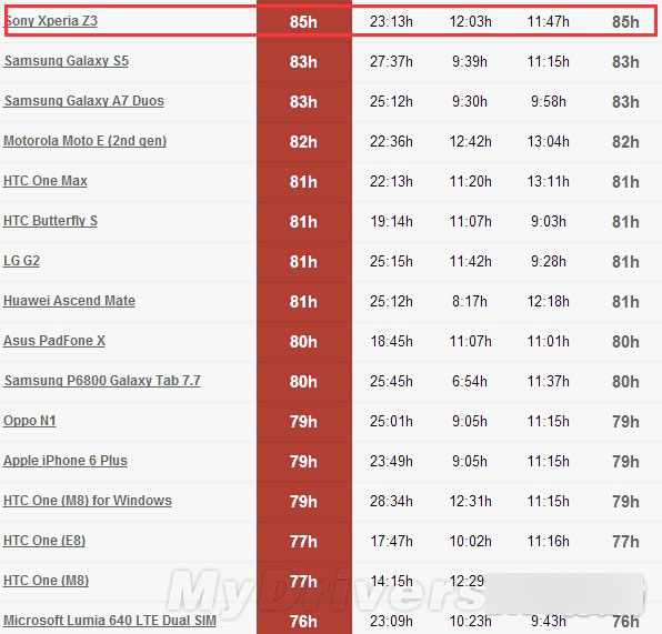 索尼新旗舰Z3+续航测试：2K屏如此耗电！