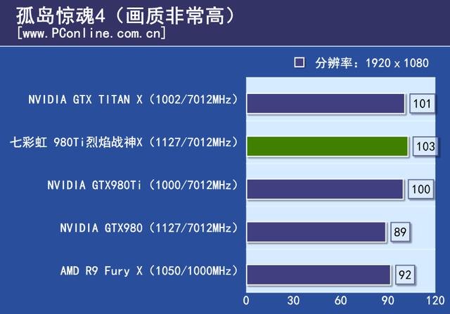 战神实力你敢接招？七彩虹980ti TOP评测