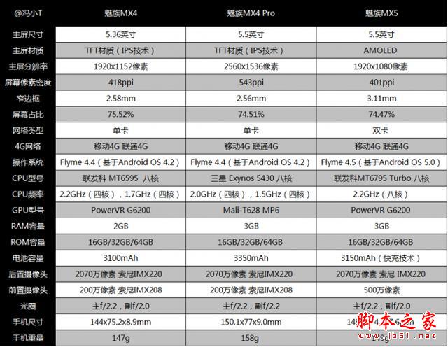 到底有没有提升？ 魅族MX5、MX4Pro、 MX4对比评测