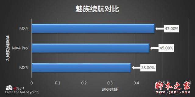 到底有没有提升？ 魅族MX5、MX4Pro、 MX4对比评测