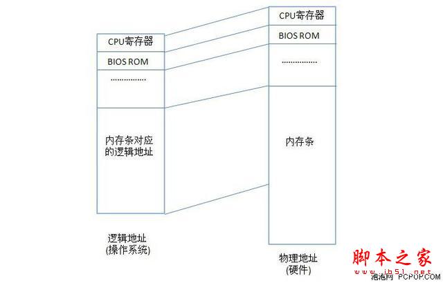 主流笔记本选4GB内存还是选8GB内存？