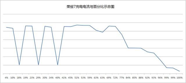 充电最快的华为手机！荣耀7快速充电测试数据及图表