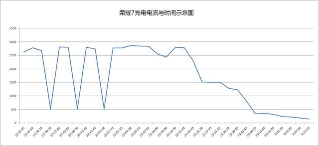 充电最快的华为手机！荣耀7快速充电测试数据及图表