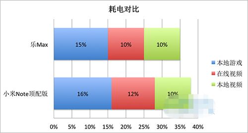 耗电量对比