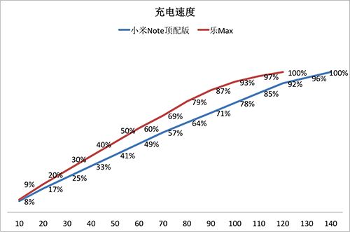 充电速度对比