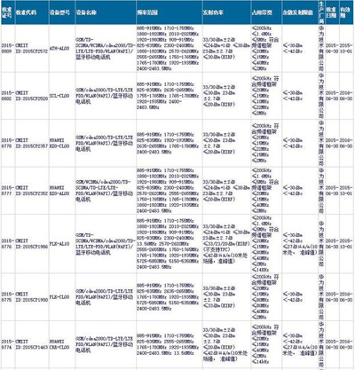 华为三款新机获核准