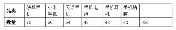   利用宝贝上下架 引爆店铺流量